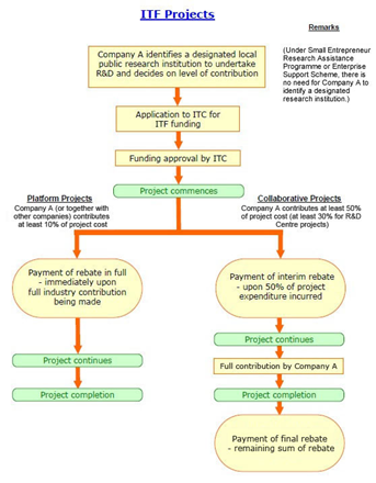 R&D Cash Rebate Scheme Process